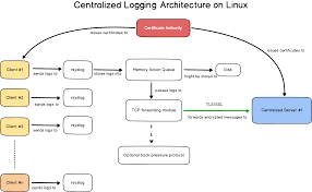 centralized logging with syslog on linux