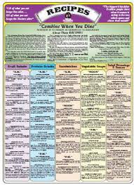 Recipe Chart Food Combining By Dr Wayne Pickering