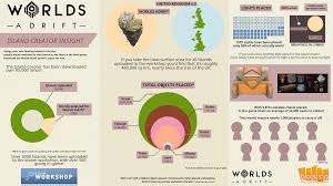 Island Creator Infographic What A World Worlds Adrift