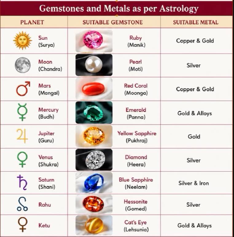 GEMSTONES AND METAL AS PER ASTROLOGY product image