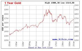 Gold Chart Gold Prices Chart Gold Prices Graph Gold