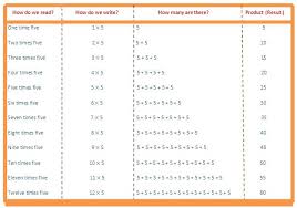 5 Times Table Read And Write Multiplication Table Of 5
