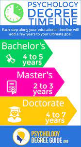 When talking about higher education, most often the bachelor's degree is meant. How Long Does It Take To Get A Psychology Degree Psychology Degree Guide Psychology Degree Bachelors Degree Psychology Student