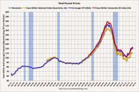 Comment On House Prices Graphs Real Prices Price To Rent