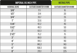 imperial vs metric pipe article