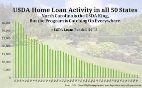 usda home loans por in all 50
