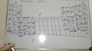 periodic table remember trick in hindi