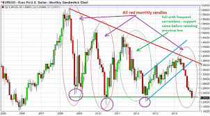 Eur Chart History Eurusdgraph Com