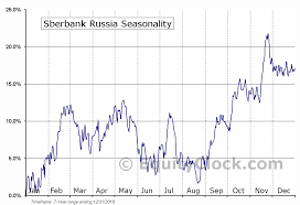 Sberbank Russia Otcmkt Sbrcy Seasonal Chart Equity Clock