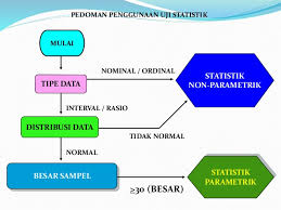 9 ruang lingkup statistik statistika deskriptif statistika statistika parametrik statistika inferensial statistika nonparametrik. 2 Ruang Lingkup Data Sumber Data Statistik