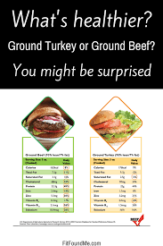 A Must Read Ground Turkey Vs Ground Beef Fit Found Me