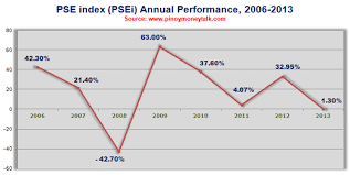 Philippine Pse Stocks Performance 2006 To 2013