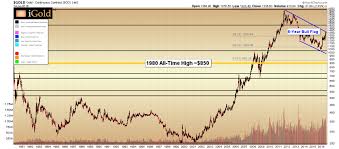 Gold Price Forecast Long Term Pattern Targets 2 700 Gold