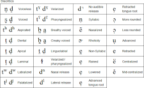 International Phonetic Alphabet Ipa