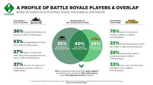 If you factor in stream viewers fortnite's player count can be hard to figure out given the limited stats on offer. Fortnite Now Has 350 Million Registered Users Latest Fortnite Player Count April 2020