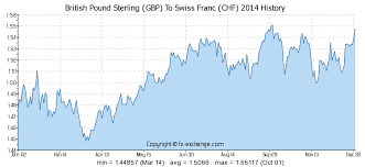 British Pound Sterling Gbp To Swiss Franc Chf History