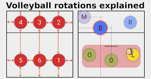volleyball rotations explained byte