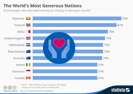 Chart The Worlds Most Generous Nations Statista