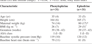 Table 1 From Effect Of I V Phenylephrine Or Ephedrine On