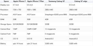 Apple Iphone 7 Vs Samsung Galaxy S7 Edge Vs Iphone 7 Plus Vs