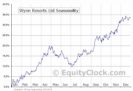 Wynn Resorts Ltd Nasd Wynn Seasonal Chart Equity Clock