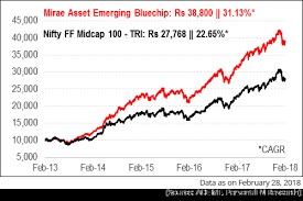Mirae Asset Emerging Bluechip Fund A Cautiously Managed