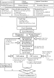 Flow Chart For The Determination Of Critical Crack Sizes