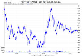 S P Tsx Global Gold Index 5 Year Chart Snbchf Com