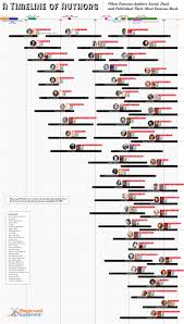 a timeline of famous authors
