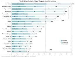 Real madrid are spain's richest club in this year's fm. Deloitte Top 20 Richest Football Clubs Of The World