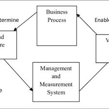 business process re engineering