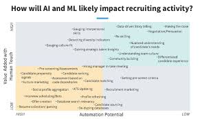 This Chart Reveals Where Ai Will Impact Recruiting And What
