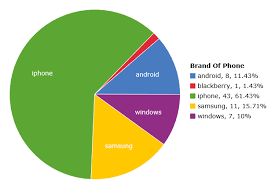 Pie Chart Of Phone Brands On Statcrunch