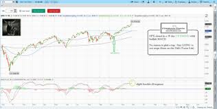 Stock Market Technical Analysis With Fitzstock Chart Closing