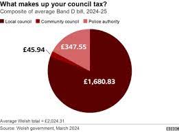 Council Tax Support Wales gambar png