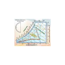 How To Use A Psychrometric Chart Lines And Curves