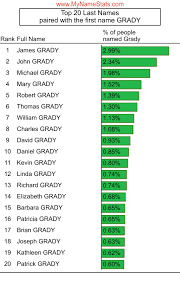 Explore all our famous people famous people are featured in first name. Grady Last Name Statistics By Mynamestats Com