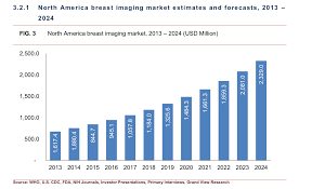 Breast Imaging State Of The Industry Imaging Technology News