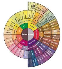 A Taste And Aroma Description Chart