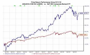 View amzn's stock price, price target, earnings, financials, forecast, insider trades, news, and sec filings at marketbeat. Here S Why Amazon Amzn Stock Looks Like A Strong Buy Right Now