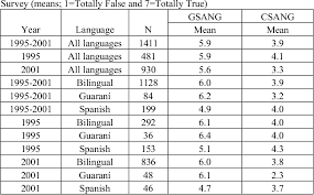 Join over 600.000 users and help us build the best dictionary in the world. Pdf Official Bilingualism In Paraguay 1995 2001 An Analysis Of The Impact Of Language Policy On Attitudinal Change Semantic Scholar