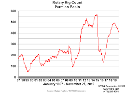 Permian Basin Rig Count By Type And Target