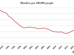 Gun Homicides Like All Homicides Are Down From The 1980s