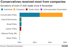 General Election 2019 Tories Top Donation List For First