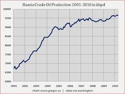 Saudi Arabia Russia And Oil Production Seeking Alpha