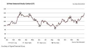 Chart Cotton Price Rally Fraying At The Edges As Summer