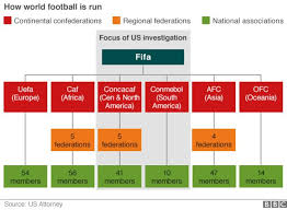 Fifa Officials Corrupted Football Us Prosecutors Bbc News