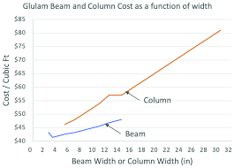unit cost of glulam for a given beam