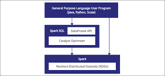 what is a spark dataframe dataframe