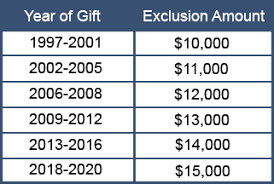 annual gift tax exclusion a complete